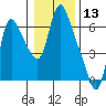 Skamokawa tide chart for Wednesday, January 13, 2021