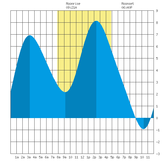 Skamokawa tide chart for Thursday, January 14, 2021