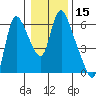 Skamokawa tide chart for Friday, January 15, 2021