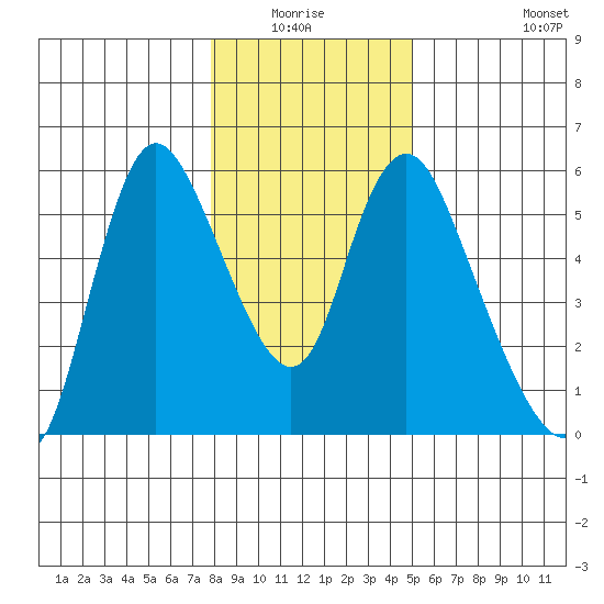 Skamokawa tide chart for Sunday, January 17, 2021