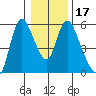 Skamokawa tide chart for Sunday, January 17, 2021