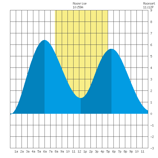 Skamokawa tide chart for Monday, January 18, 2021