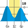 Skamokawa tide chart for Monday, January 18, 2021