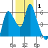 Skamokawa tide chart for Friday, January 1, 2021