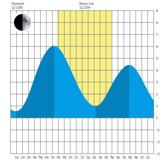 Skamokawa tide chart for Wednesday, January 20, 2021