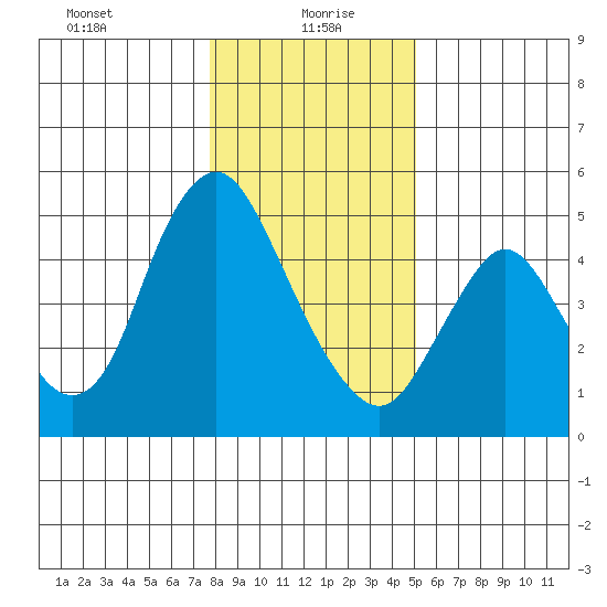 Skamokawa tide chart for Thursday, January 21, 2021