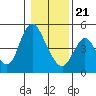 Skamokawa tide chart for Thursday, January 21, 2021