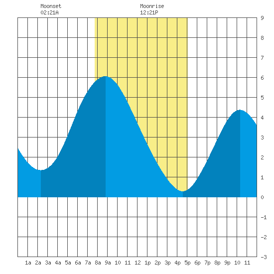 Skamokawa tide chart for Friday, January 22, 2021