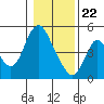 Skamokawa tide chart for Friday, January 22, 2021