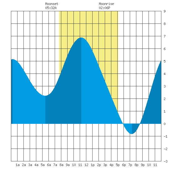 Skamokawa tide chart for Monday, January 25, 2021