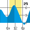 Skamokawa tide chart for Monday, January 25, 2021