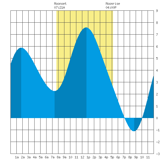 Skamokawa tide chart for Wednesday, January 27, 2021