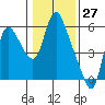 Skamokawa tide chart for Wednesday, January 27, 2021