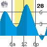 Skamokawa tide chart for Thursday, January 28, 2021