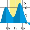 Skamokawa tide chart for Saturday, January 2, 2021