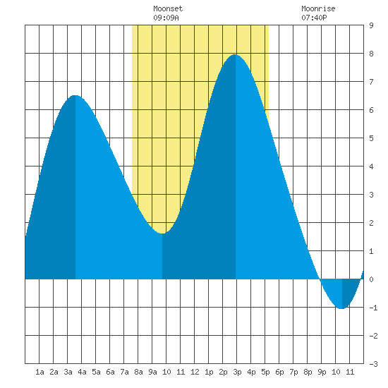 Skamokawa tide chart for Saturday, January 30, 2021