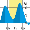 Skamokawa tide chart for Sunday, January 31, 2021