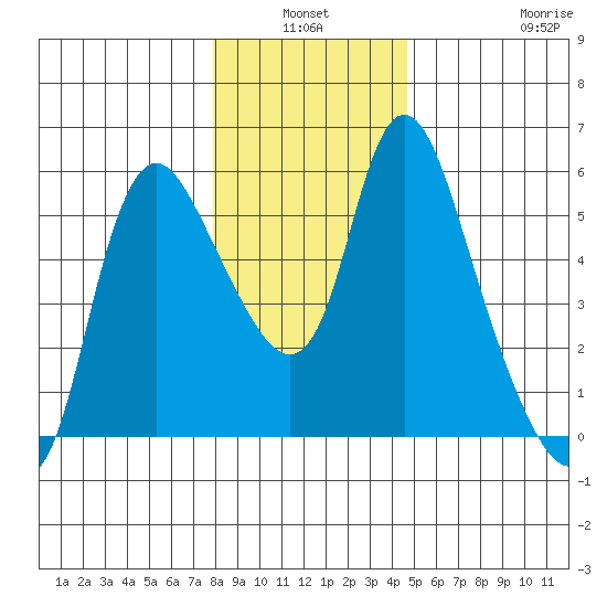 Skamokawa tide chart for Sunday, January 3, 2021