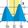 Skamokawa tide chart for Sunday, January 3, 2021