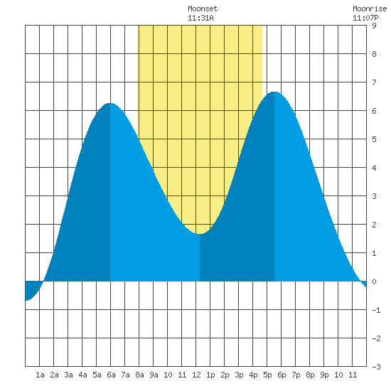Skamokawa tide chart for Monday, January 4, 2021