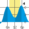 Skamokawa tide chart for Monday, January 4, 2021