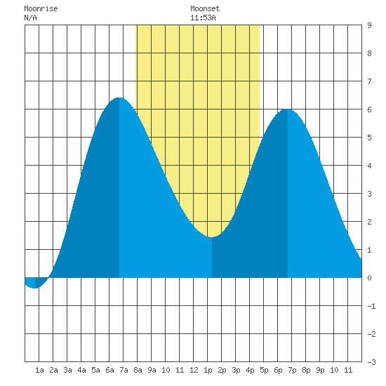 Skamokawa tide chart for Tuesday, January 5, 2021