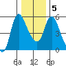 Skamokawa tide chart for Tuesday, January 5, 2021