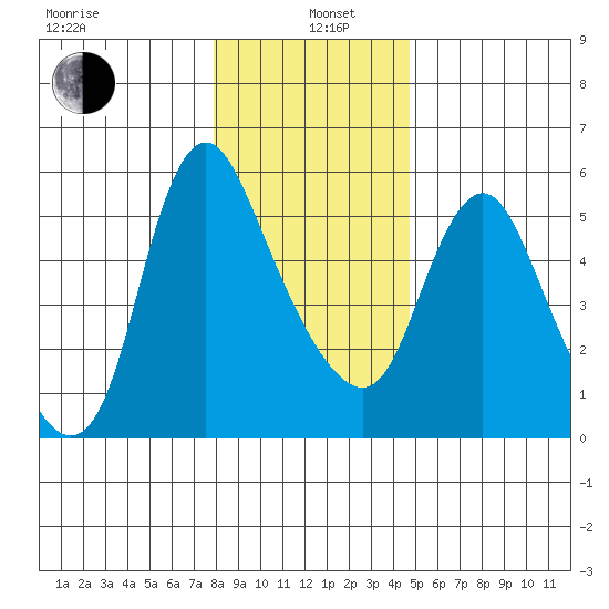 Skamokawa tide chart for Wednesday, January 6, 2021