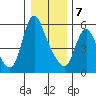 Skamokawa tide chart for Thursday, January 7, 2021