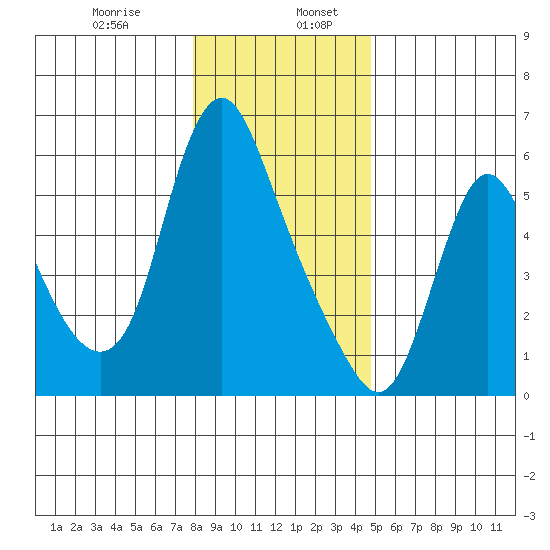 Skamokawa tide chart for Friday, January 8, 2021
