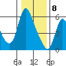 Skamokawa tide chart for Friday, January 8, 2021