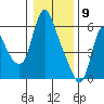 Skamokawa tide chart for Saturday, January 9, 2021