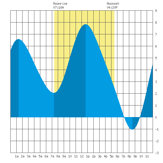 Skamokawa tide chart for Wednesday, February 10, 2021