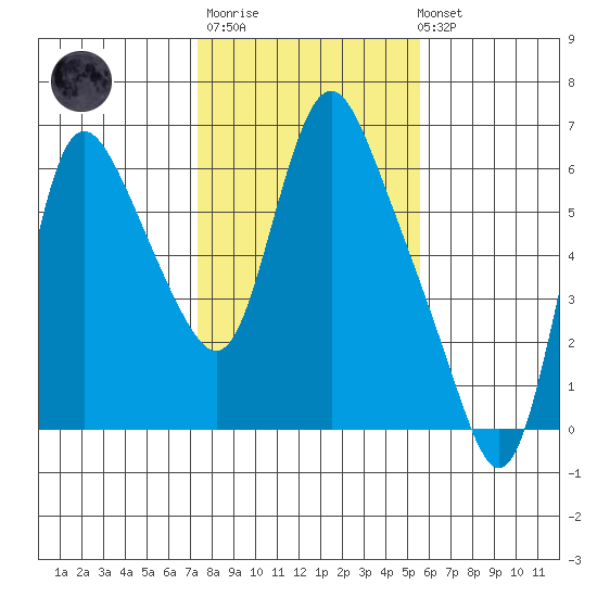 Skamokawa tide chart for Thursday, February 11, 2021
