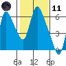 Skamokawa tide chart for Thursday, February 11, 2021