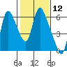 Skamokawa tide chart for Friday, February 12, 2021