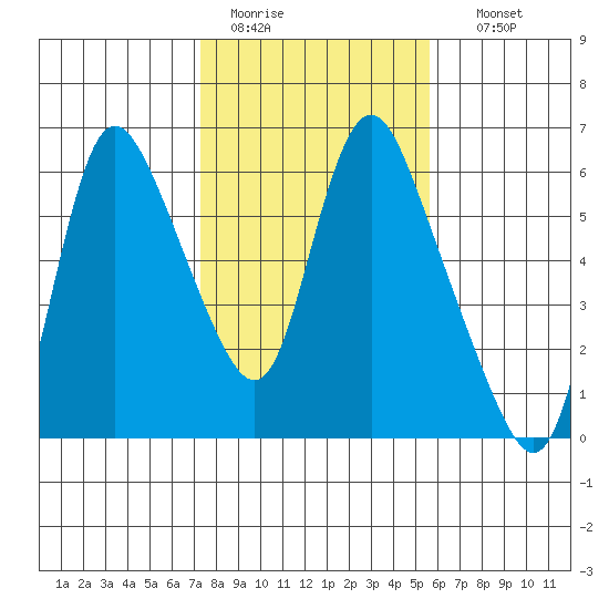 Skamokawa tide chart for Saturday, February 13, 2021