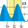 Skamokawa tide chart for Saturday, February 13, 2021