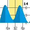Skamokawa tide chart for Sunday, February 14, 2021