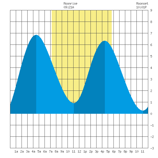 Skamokawa tide chart for Monday, February 15, 2021