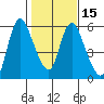 Skamokawa tide chart for Monday, February 15, 2021