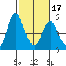 Skamokawa tide chart for Wednesday, February 17, 2021