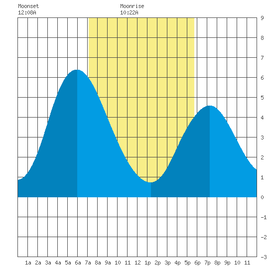 Skamokawa tide chart for Thursday, February 18, 2021