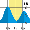 Skamokawa tide chart for Thursday, February 18, 2021