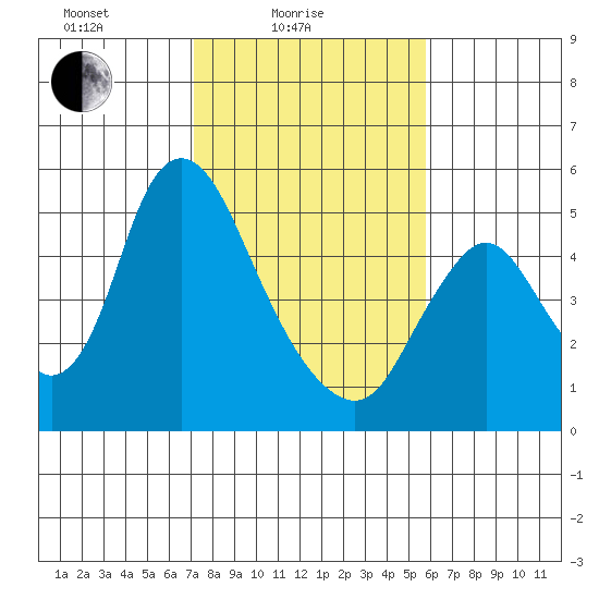 Skamokawa tide chart for Friday, February 19, 2021
