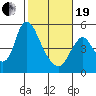 Skamokawa tide chart for Friday, February 19, 2021