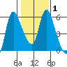 Skamokawa tide chart for Monday, February 1, 2021
