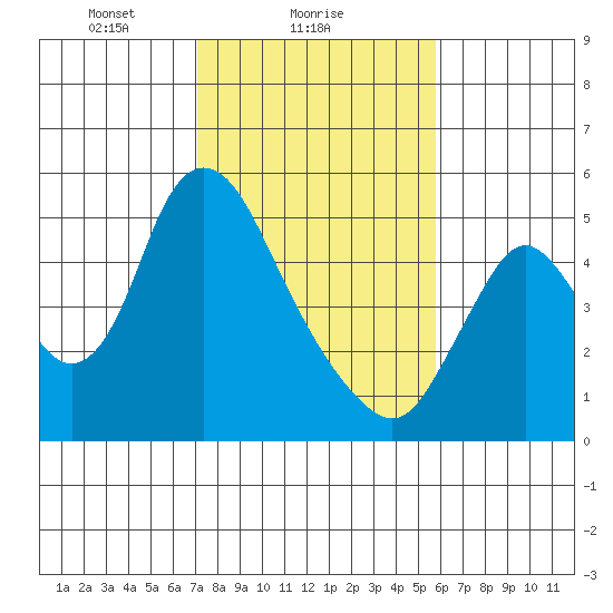 Skamokawa tide chart for Saturday, February 20, 2021