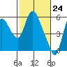 Skamokawa tide chart for Wednesday, February 24, 2021