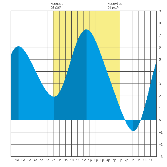 Skamokawa tide chart for Thursday, February 25, 2021